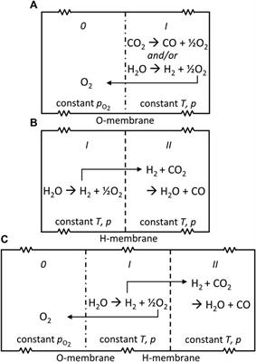 Dual Hydrogen- and Oxygen-Transport Membrane Reactor for Solar-Driven Syngas Production